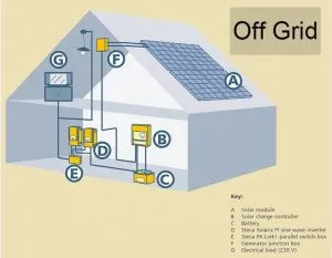 Kuasa untuk penghawa dingin 5kw off grid Suria sistem